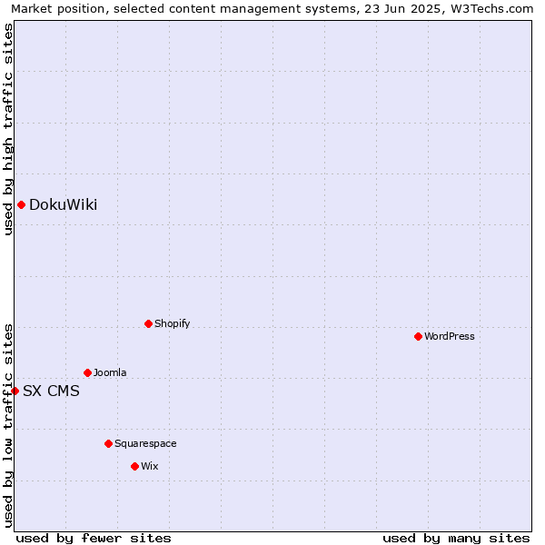 Market position of DokuWiki vs. SX CMS