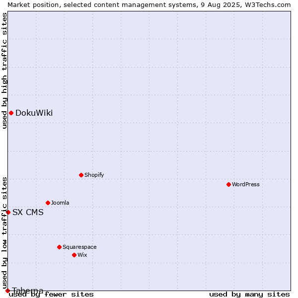 Market position of DokuWiki vs. SX CMS vs. Taberna