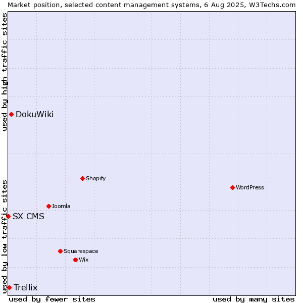Market position of DokuWiki vs. Trellix vs. SX CMS