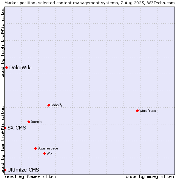 Market position of DokuWiki vs. SX CMS vs. Ultimize CMS