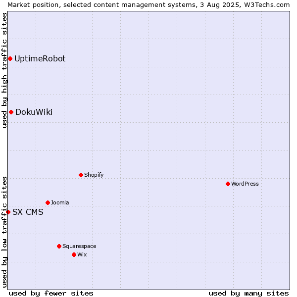 Market position of DokuWiki vs. UptimeRobot vs. SX CMS