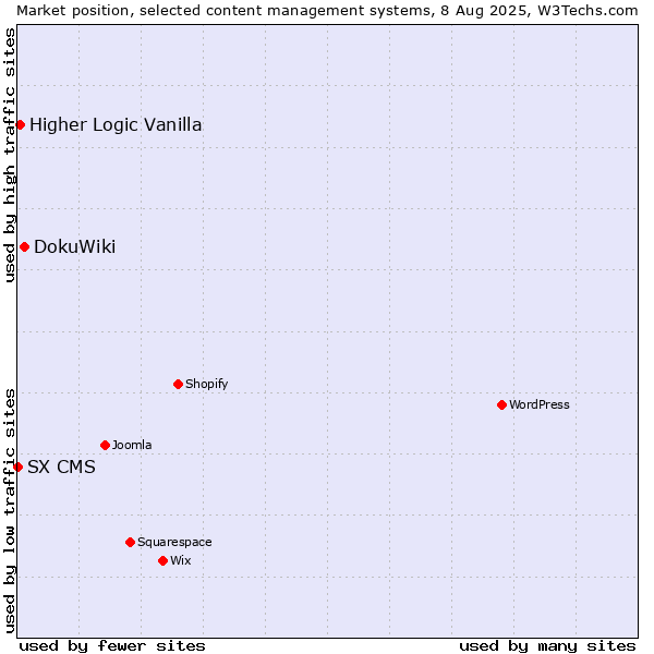 Market position of DokuWiki vs. Higher Logic Vanilla vs. SX CMS