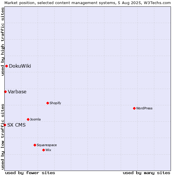 Market position of DokuWiki vs. Varbase vs. SX CMS