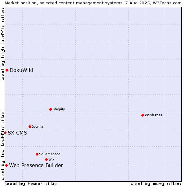 Market position of DokuWiki vs. Web Presence Builder vs. SX CMS