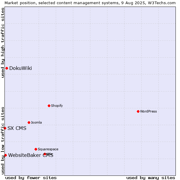Market position of DokuWiki vs. WebsiteBaker CMS vs. SX CMS