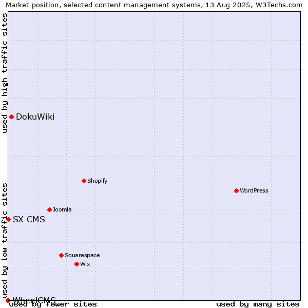 Market position of DokuWiki vs. SX CMS vs. WheelCMS