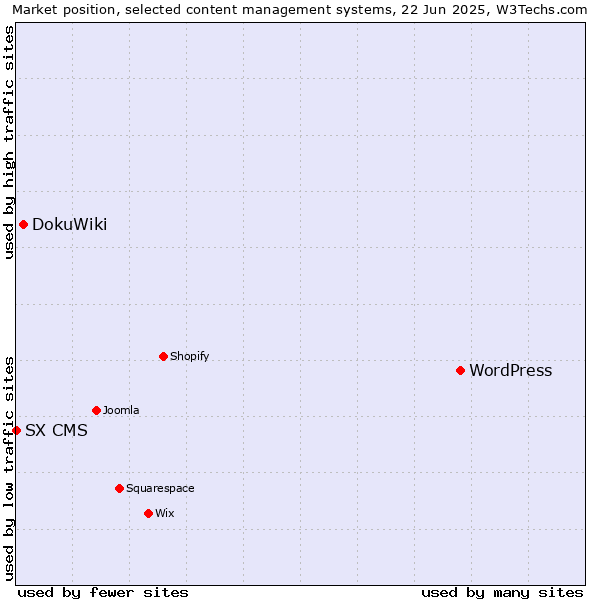 Market position of WordPress vs. DokuWiki vs. SX CMS