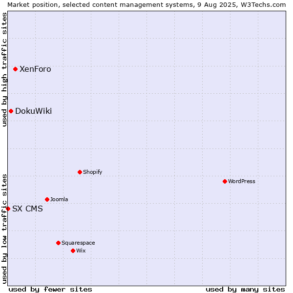 Market position of XenForo vs. DokuWiki vs. SX CMS