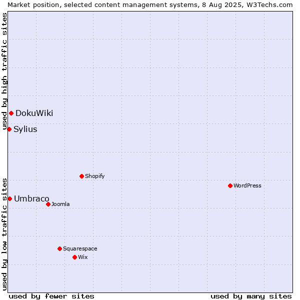 Market position of DokuWiki vs. Umbraco vs. Sylius