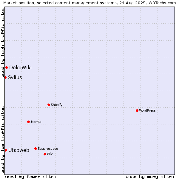 Market position of DokuWiki vs. Utabweb vs. Sylius