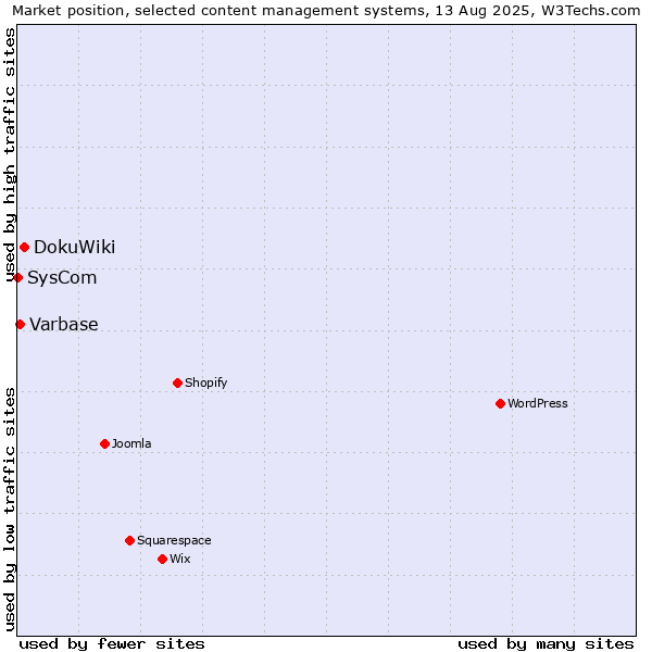 Market position of DokuWiki vs. Varbase vs. SysCom