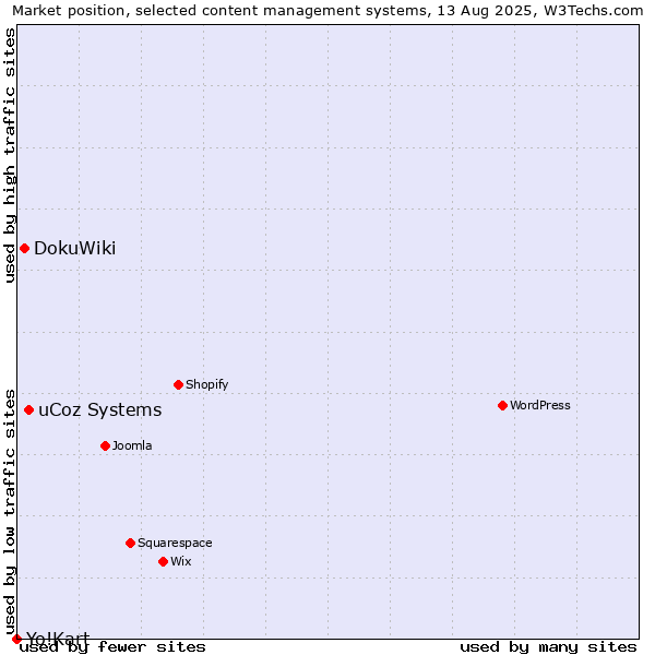 Market position of uCoz Systems vs. DokuWiki vs. Yo!Kart