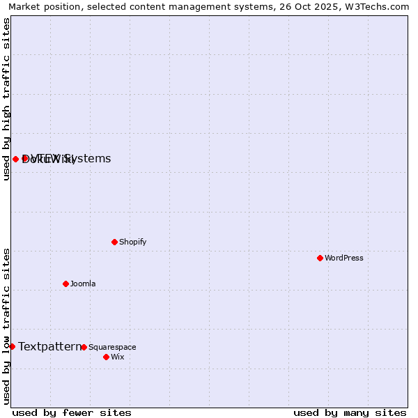 Market position of VTEX Systems vs. DokuWiki vs. Textpattern