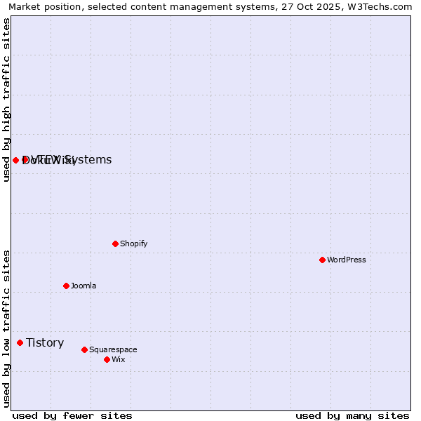 Market position of VTEX Systems vs. Tistory vs. DokuWiki