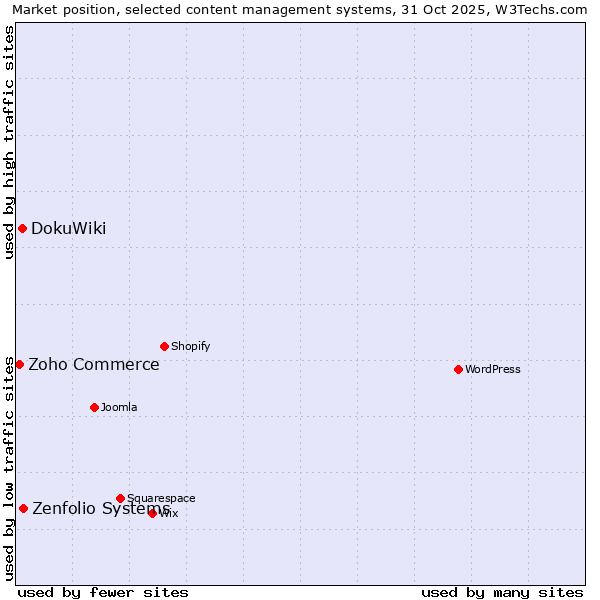 Market position of Zenfolio Systems vs. DokuWiki vs. Zoho Commerce