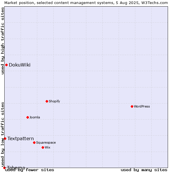 Market position of DokuWiki vs. Textpattern vs. Taberna