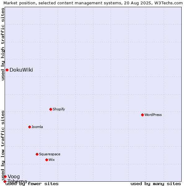 Market position of DokuWiki vs. Voog vs. Taberna
