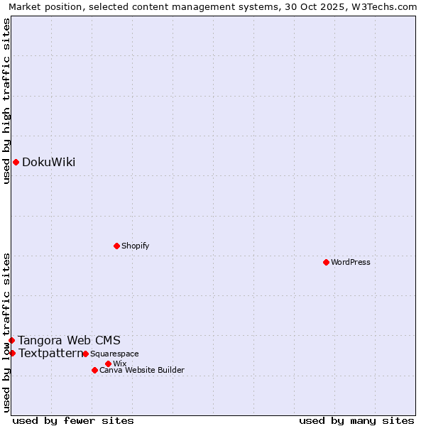 Market position of DokuWiki vs. Textpattern vs. Tangora Web CMS