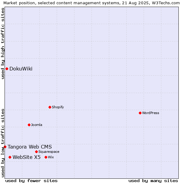 Market position of WebSite X5 vs. DokuWiki vs. Tangora Web CMS