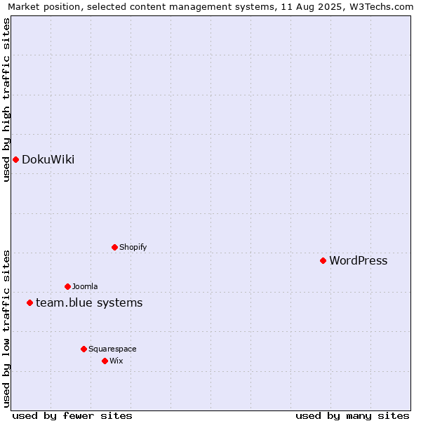 Market position of WordPress vs. team.blue systems vs. DokuWiki