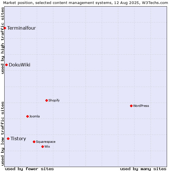 Market position of Tistory vs. DokuWiki vs. Terminalfour