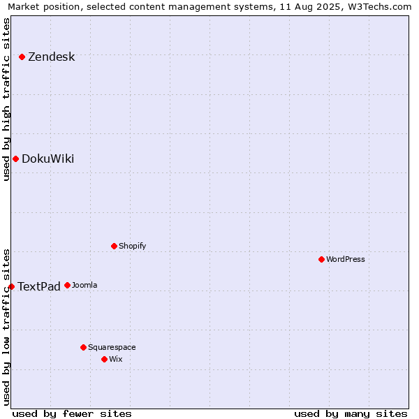Market position of Zendesk vs. DokuWiki vs. TextPad