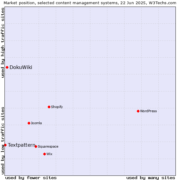 Market position of DokuWiki vs. Textpattern