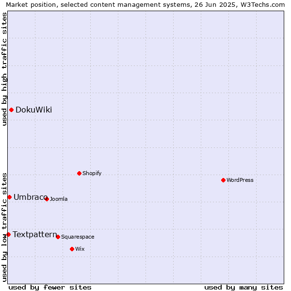 Market position of DokuWiki vs. Umbraco vs. Textpattern