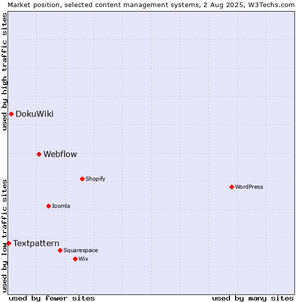 Market position of Webflow vs. DokuWiki vs. Textpattern