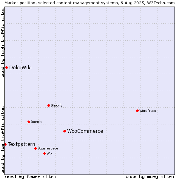Market position of WooCommerce vs. DokuWiki vs. Textpattern