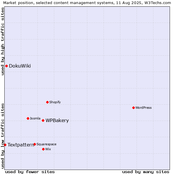 Market position of WPBakery vs. DokuWiki vs. Textpattern