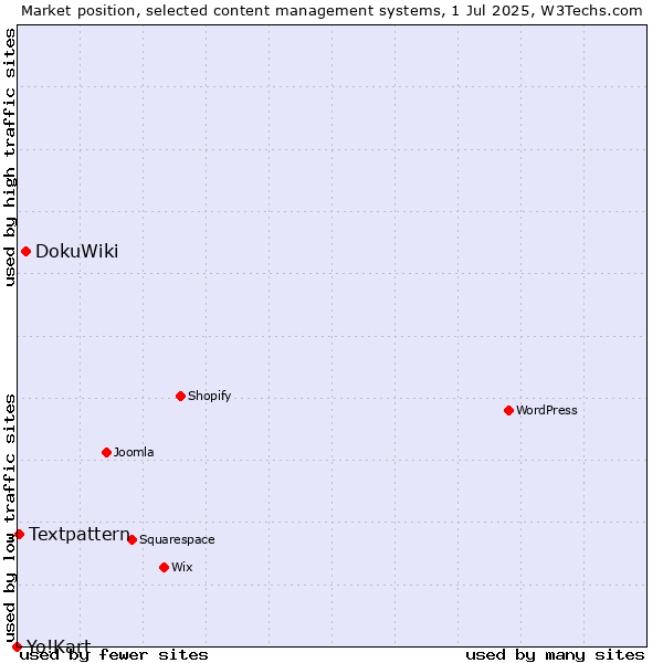 Market position of DokuWiki vs. Textpattern vs. Yo!Kart
