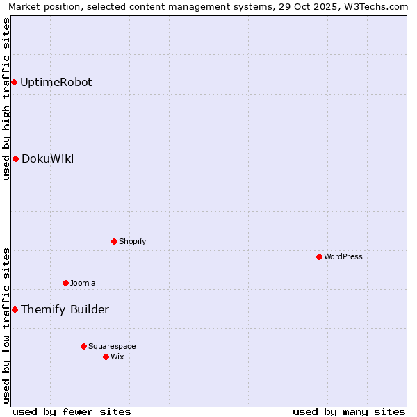 Market position of DokuWiki vs. Themify Builder vs. UptimeRobot