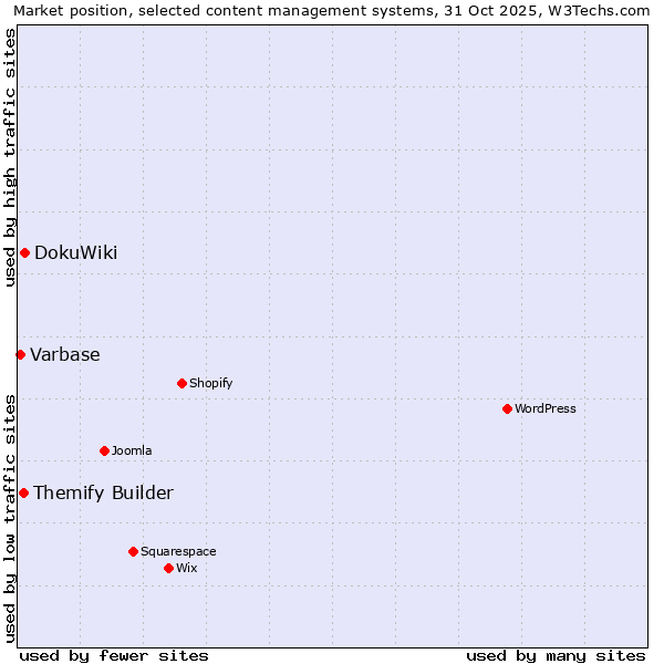 Market position of DokuWiki vs. Themify Builder vs. Varbase