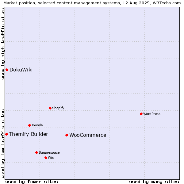 Market position of WooCommerce vs. DokuWiki vs. Themify Builder