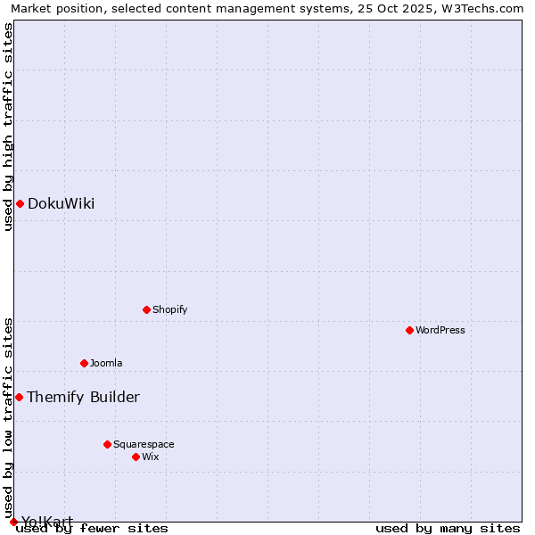 Market position of DokuWiki vs. Themify Builder vs. Yo!Kart