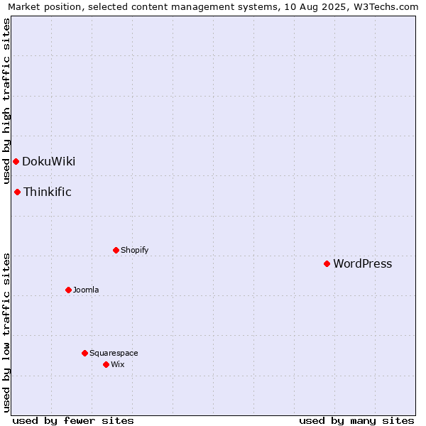 Market position of WordPress vs. Thinkific vs. DokuWiki
