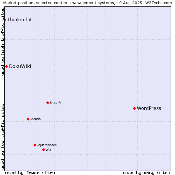 Market position of WordPress vs. DokuWiki vs. Thinkindot
