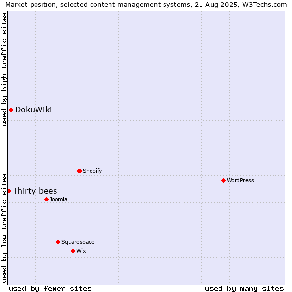 Market position of DokuWiki vs. Thirty bees