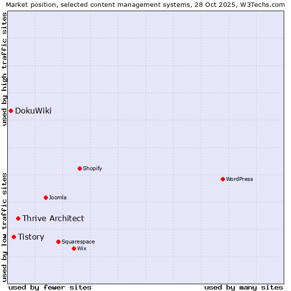 Market position of Thrive Architect vs. Tistory vs. DokuWiki