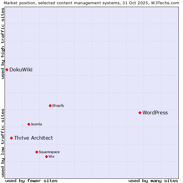 Market position of WordPress vs. Thrive Architect vs. DokuWiki