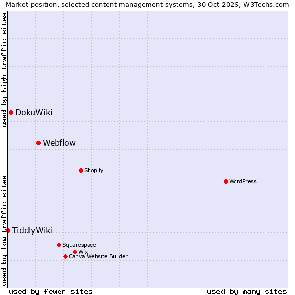 Market position of Webflow vs. DokuWiki vs. TiddlyWiki