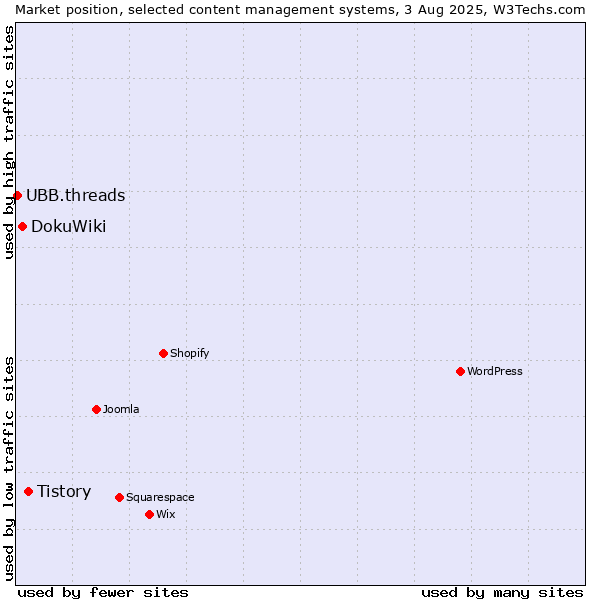 Market position of Tistory vs. DokuWiki vs. UBB.threads