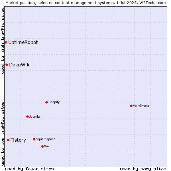 Market position of Tistory vs. DokuWiki vs. UptimeRobot