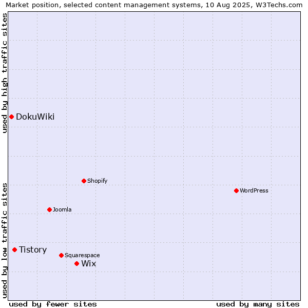 Market position of Wix vs. Tistory vs. DokuWiki