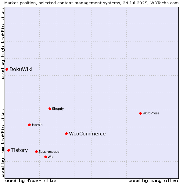 Market position of WooCommerce vs. Tistory vs. DokuWiki