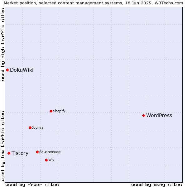 Market position of WordPress vs. Tistory vs. DokuWiki