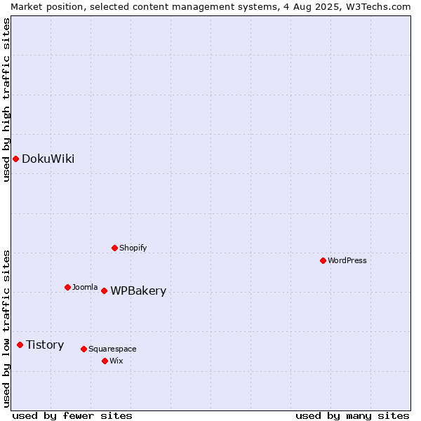 Market position of WPBakery vs. Tistory vs. DokuWiki