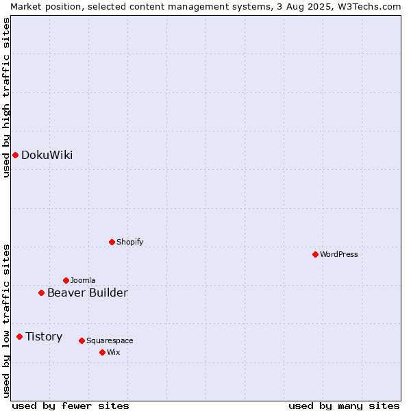 Market position of Beaver Builder vs. Tistory vs. DokuWiki