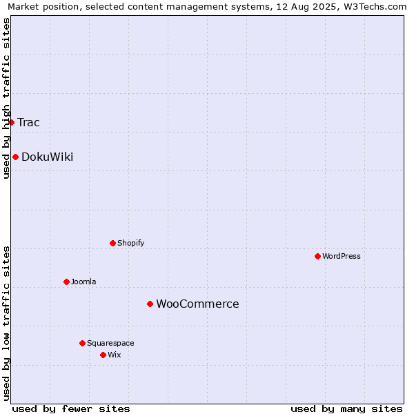 Market position of WooCommerce vs. DokuWiki vs. Trac